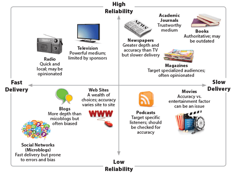 Different types of media