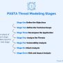 PASTA Threat Modeling - Threat-Modeling.com