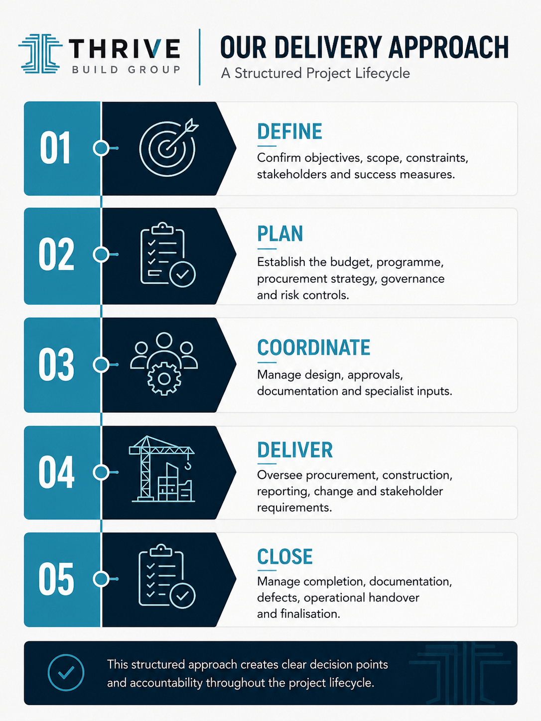 project management delivery process