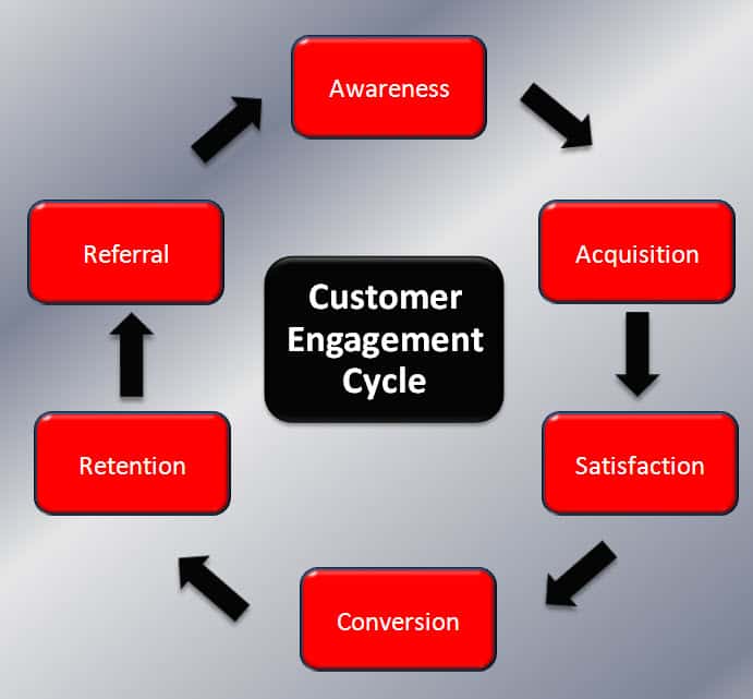The Role Of Search Engine Marketing In Customer Engagement Analysis