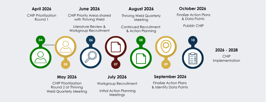 A visual of the projected CHIP timeline for the 2026 to 2028 CHIP implementation, going from April 2026 to October 2026, in order from left to right. April 2026: CHIP Prioritization Round 1. May 2026: CHIP Prioritization Round 2 at Thriving Weld Quarterly Meeting. June 2026: CHIP Priority Areas shared with Thriving Weld; Literature Review and Workgroup Recruitment. July 2026: Workgroup Recruitment; Initial Action Planning Meetings.. August 2026: Thriving Weld Quarterly Meeting, Continued Recruitment & Action Planning. September 2026: Finalize Action Plans & Identify Data Points. October 2026: Finalize Action Plans & Data Points; Public CHIP. 