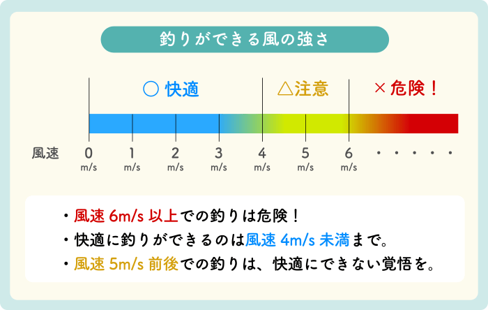 【3分で分かる】釣りができる風速、中止する風速について｜投げ釣り好きのアウトドア日記「throw life fishing」