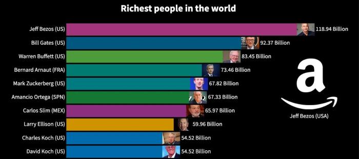 Richest People in the World From 2000-2021