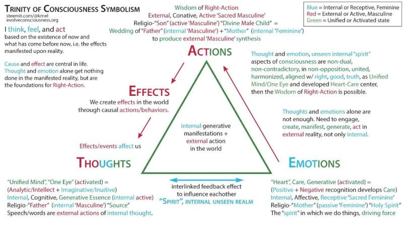 The Trinity Of The Trivium Unity Consciousness - Download Creative City Wallpaper | Full HD