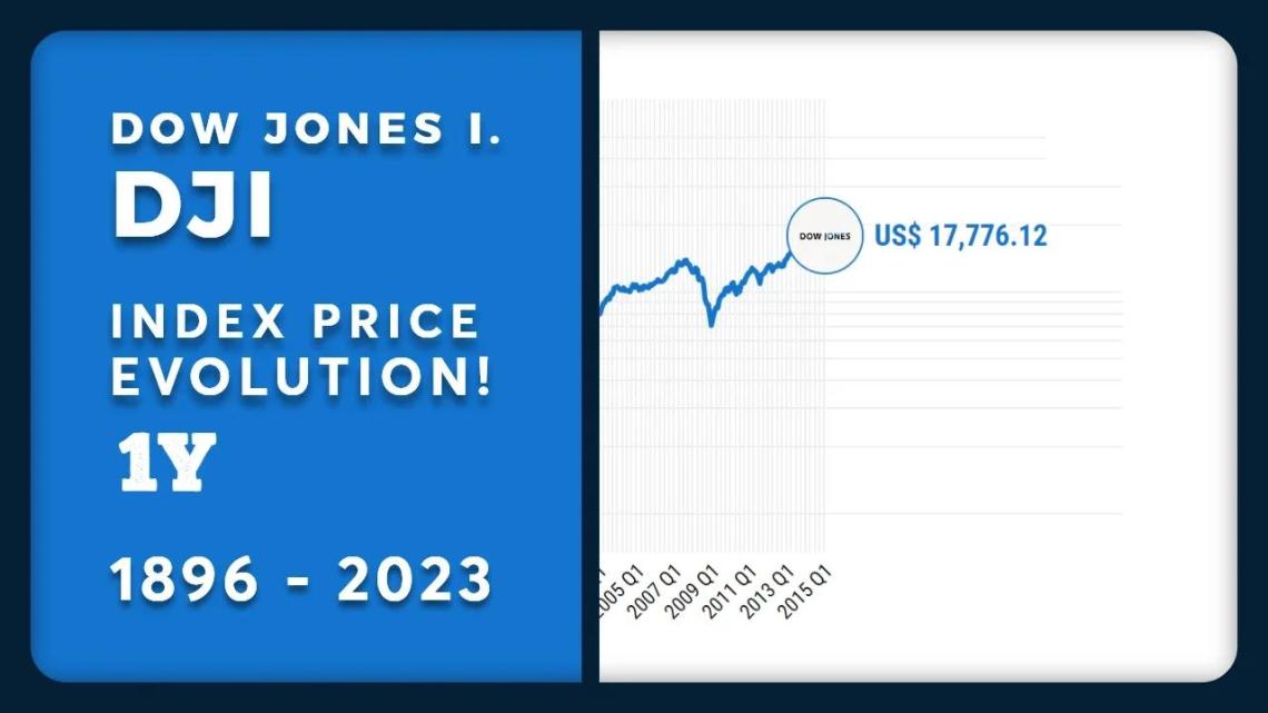 Image Result For Dji Dow Jones Industrial Average Stock Price Quote And News