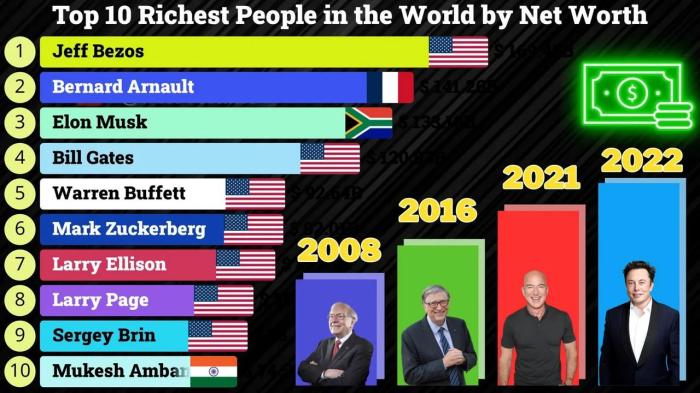Top 10 Billionaires in the World Over Time