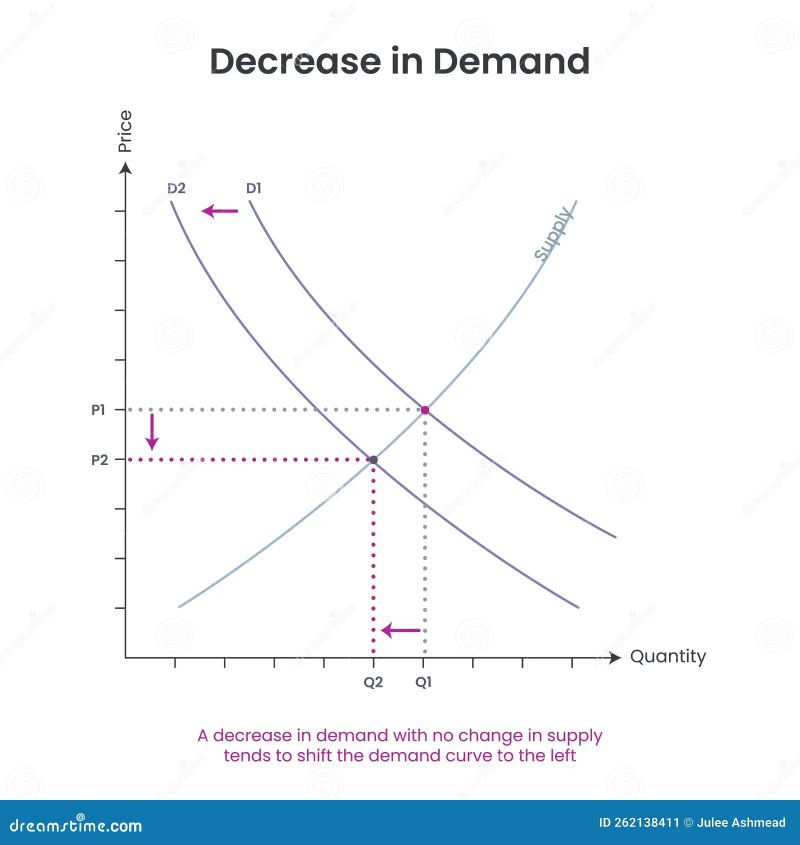 4 970 Demand Decrease Images Stock Photos Vectors Shutterstock - HD Geometric Pictures for Desktop