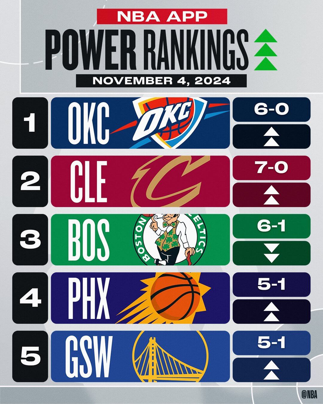 NBAパワーランキング第3週：6戦全勝のサンダーは1位｜2024-2025