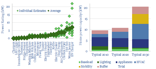 Power capacity of a typical home? - Thunder Said Energy