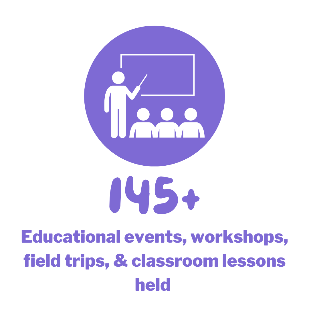 Graphic of a classroom with text that says "145+ educational events, workshops, filed trips, & classroom lessons held
