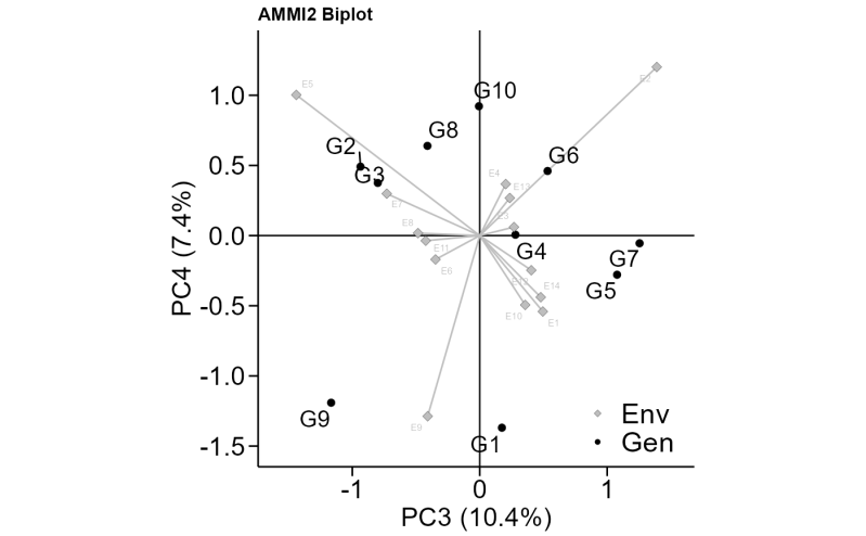 Plot Scores In Different Graphical Interpretations Plot Scores Metan - Download Incredible Geometric Design | Retina