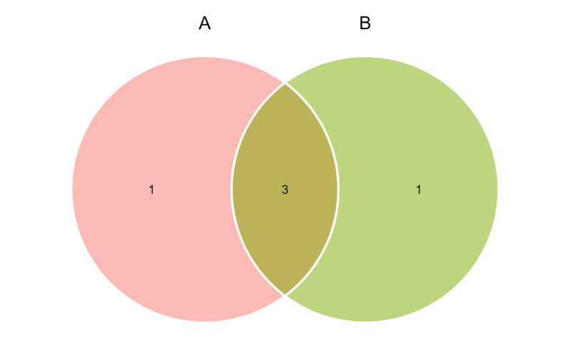 Github Dusadrian Venn Draw Venn Diagrams - Premium Sunset Picture Gallery - Full HD