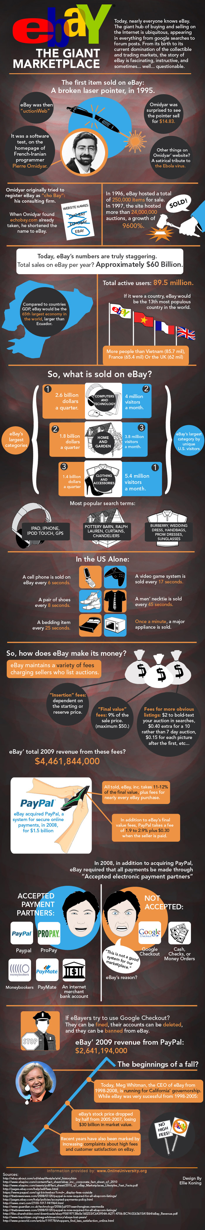 Historia de eBay #infografia #infographic #ecommerce - TICs y Formación