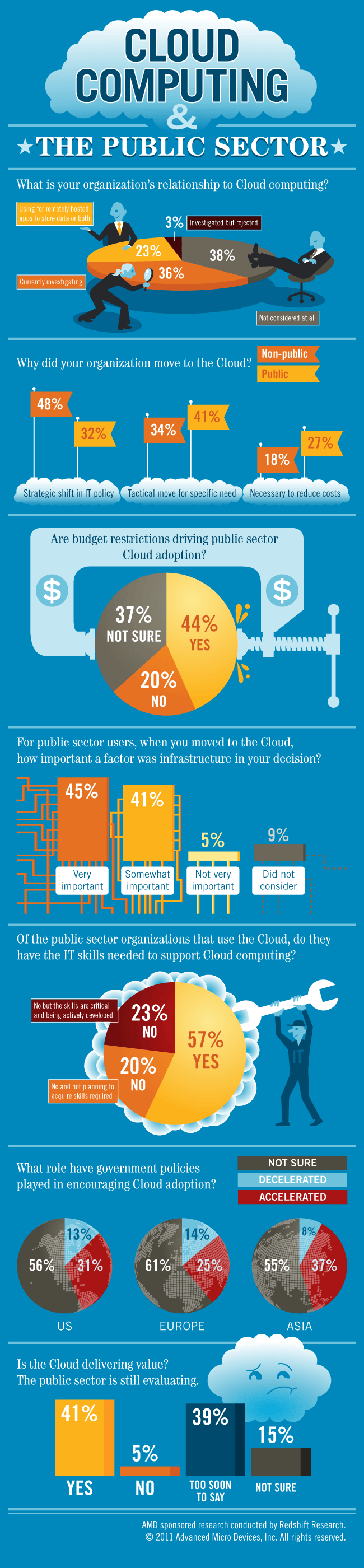 Cloud computing y el sector público #infografia #infographic #internet ...