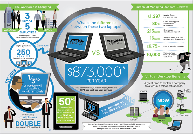 Standard desktop vs virtual desktop #infografia #infographic - TICs y ...