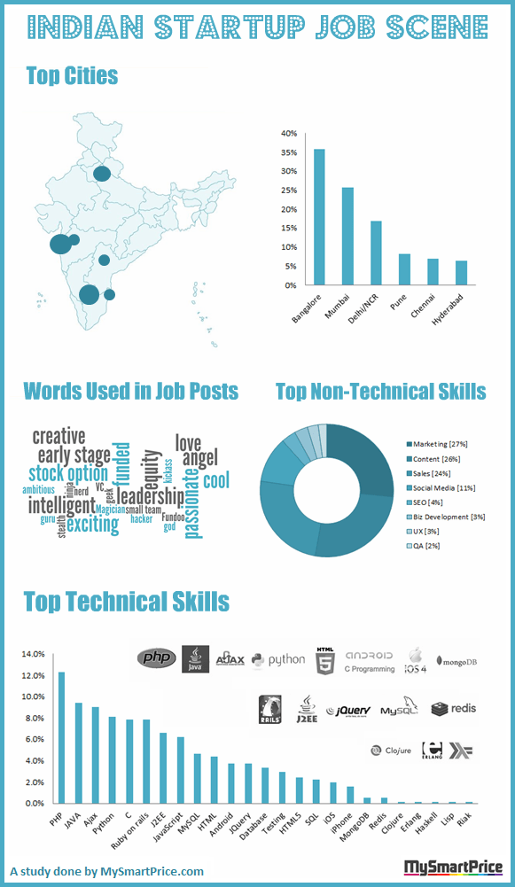 Startups en la India infografia infographic TICs y