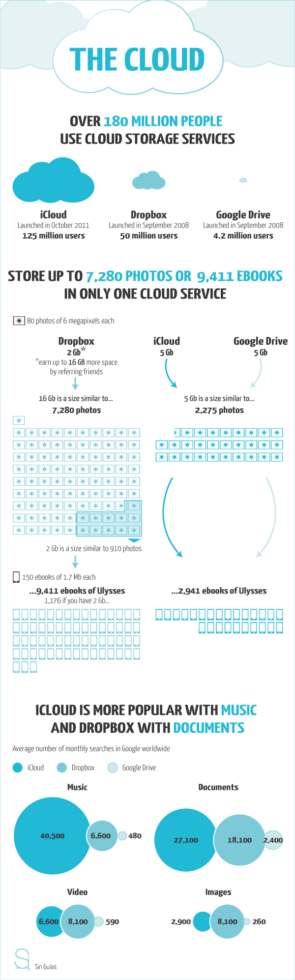¿Cuanto puedes almacenar en la nube? infografia infographic