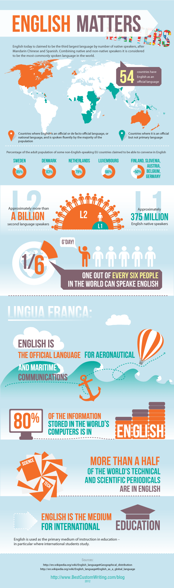 Aprende inglés el inglés en el Mundo infografia infographic 