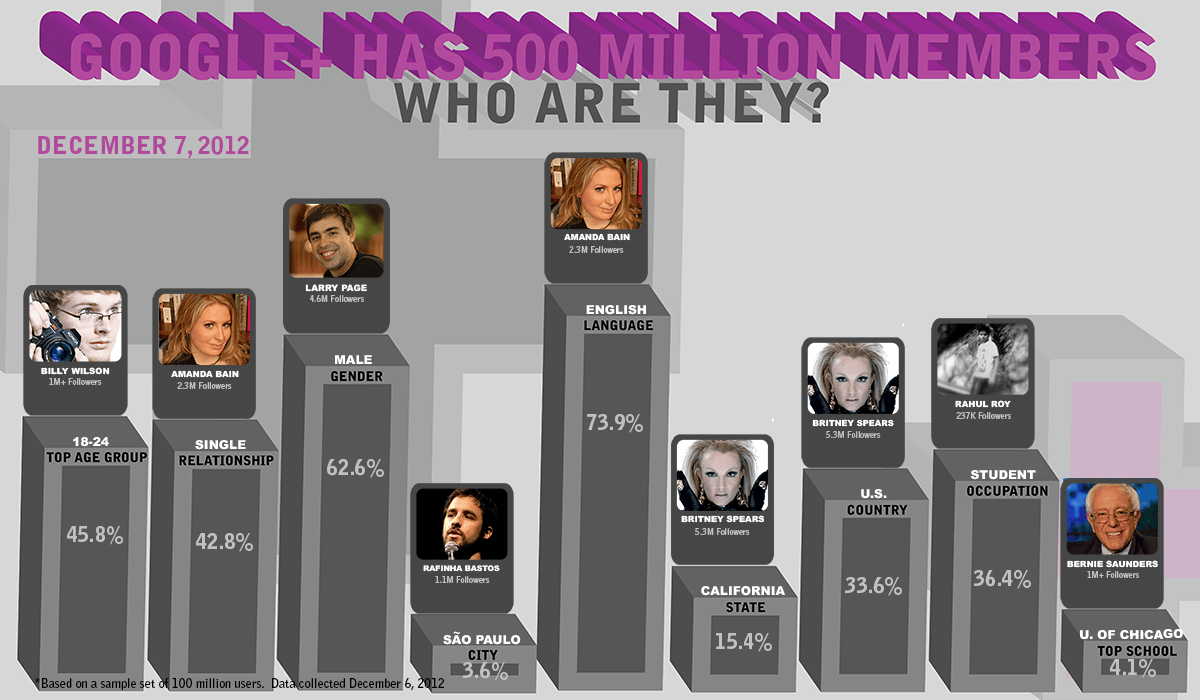 Google + llega a los 500 millones de usuarios #infografia #infographic ...