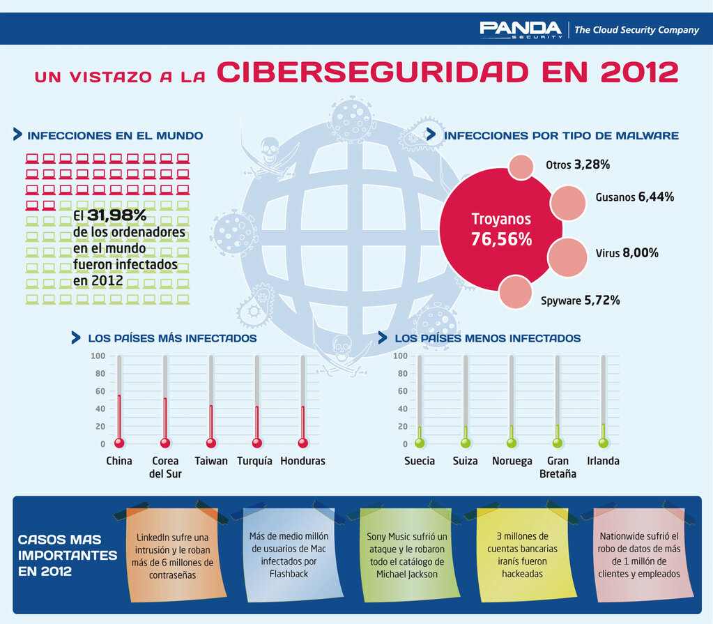 Cómo fue la ciberseguridad en 2012 #infografia #infographic #internet ...