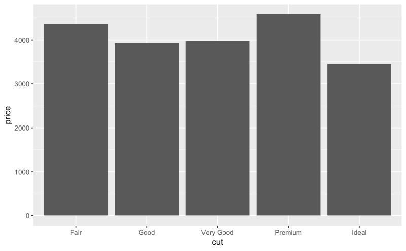 Use Stat Summary Function In Ggplot2 Psychological Statistics - High Quality City Illustration - Ultra HD