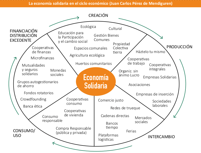La economía social y solidaria entra en la escuela – Tiempo de actuar