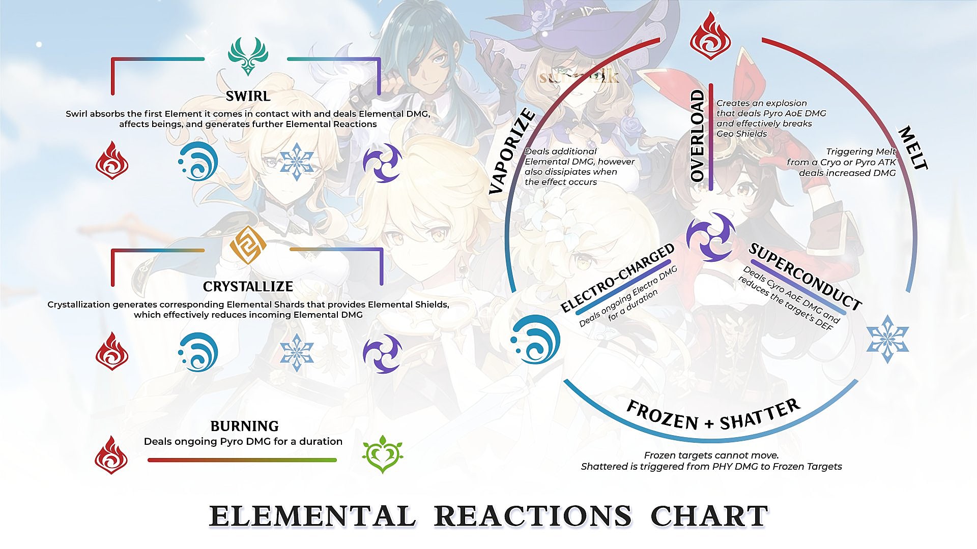 However, some characters perform better when used for a certain role. Penjelasan Lengkap Tentang Elemental Reaction Genshin Impact Tigagame