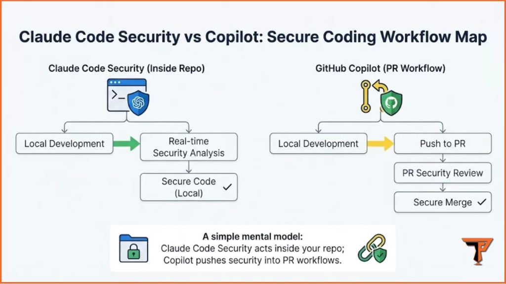 Workflow diagram comparing Claude Code Security inside-repo analysis with GitHub Copilot PR-based secure coding workflow