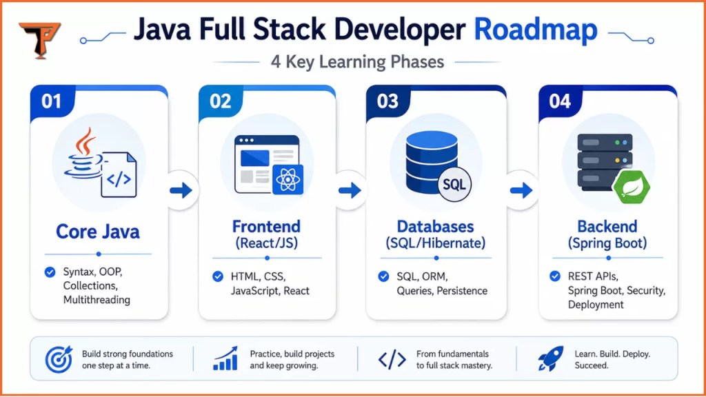 A step-by-step roadmap showing the technologies required to become a Java full stack developer.