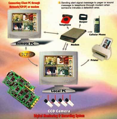 Fully Computerized Digital Monitoring System At Best Price