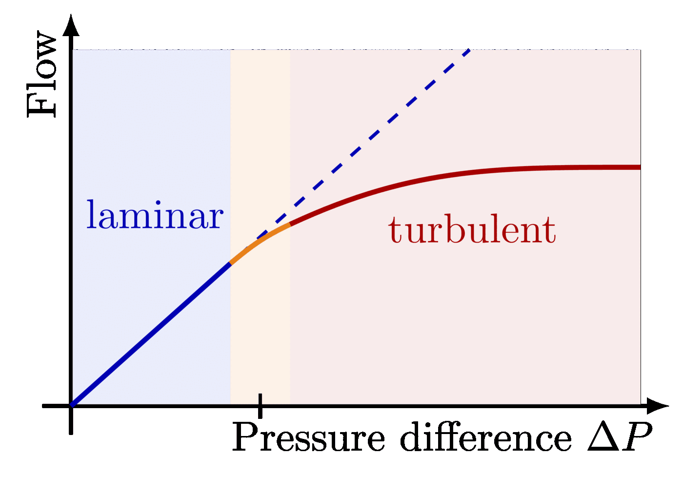 Fluid dynamics