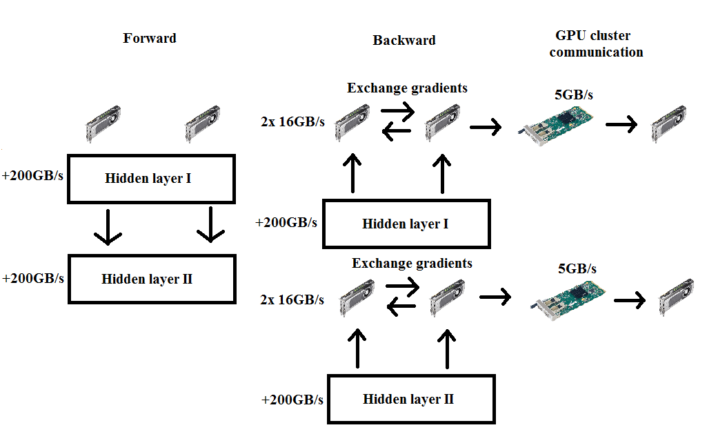 How to Parallelize Deep Learning on GPUs Part 1/2: Data Parallelism ...