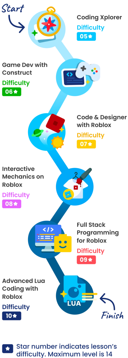 Code Adventure Learning Map