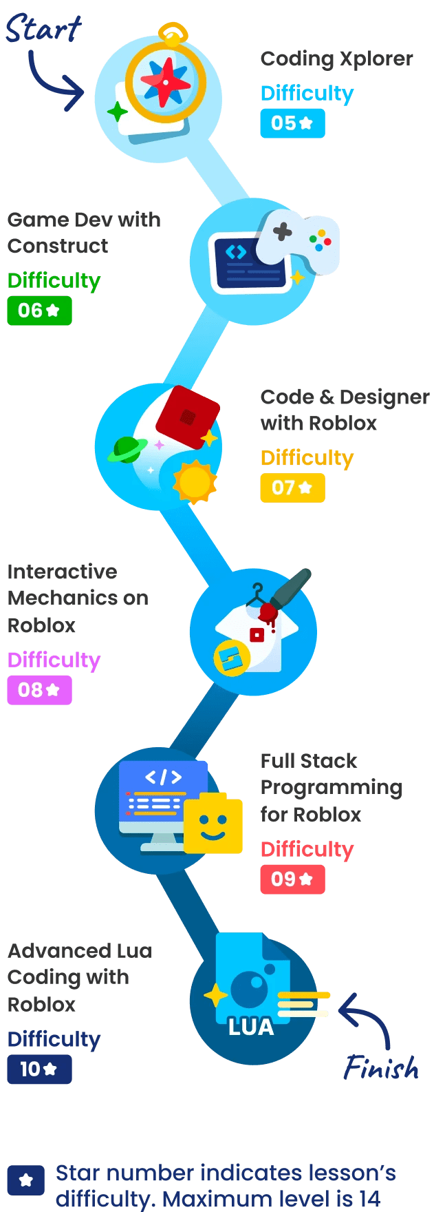 Code Adventure Learning Path