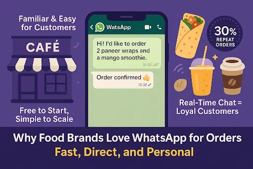 Step-by-Step Guide for Creating a WhatsApp Food Ordering System - TimelinesAI Infographic titled 'Why Food Brands Love WhatsApp for Orders – Fast, Direct, and Personal'. It shows a WhatsApp chat confirming a food order, highlights like 'Familiar & Easy for Customers', 'Free to Start, Simple to Scale', '30% Repeat Orders', and 'Real-Time Chat = Loyal Customers'. Visuals include café icon, drinks, and thumbs-up emoji.