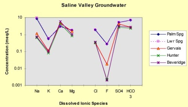 Saline Valley, Saline Chronicles, water analysis, warm springs, geochemistry
