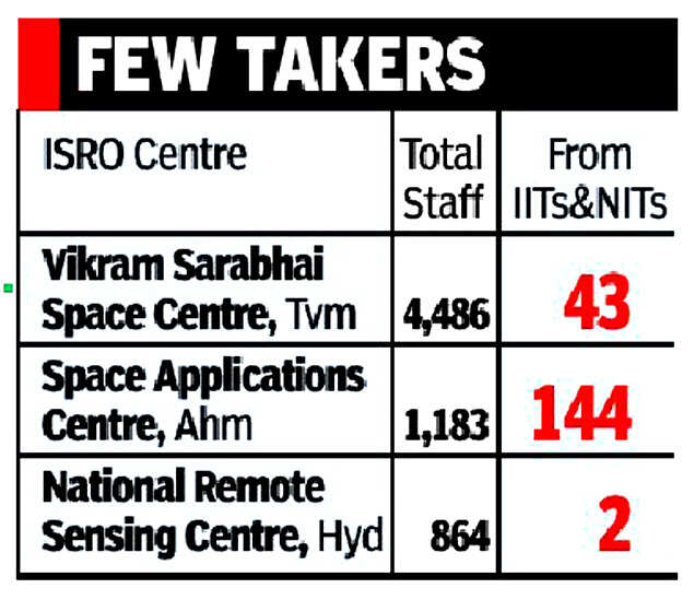 Rti Application Just 2 Of Isro S Engineers Are From Iits Nits