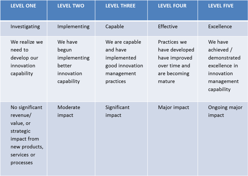 Table of Innovation Maturity Levels