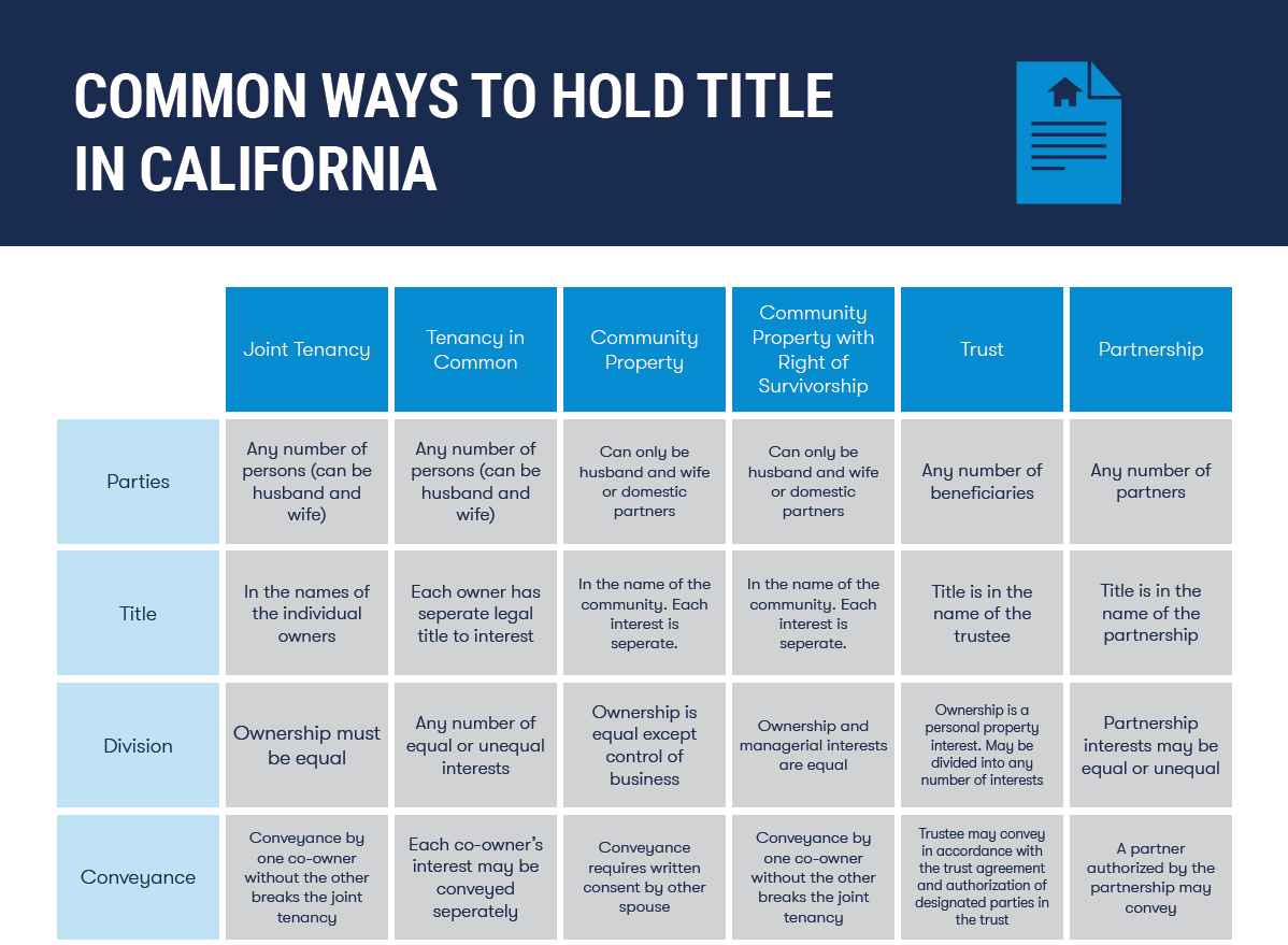 Common ways to hold title in california