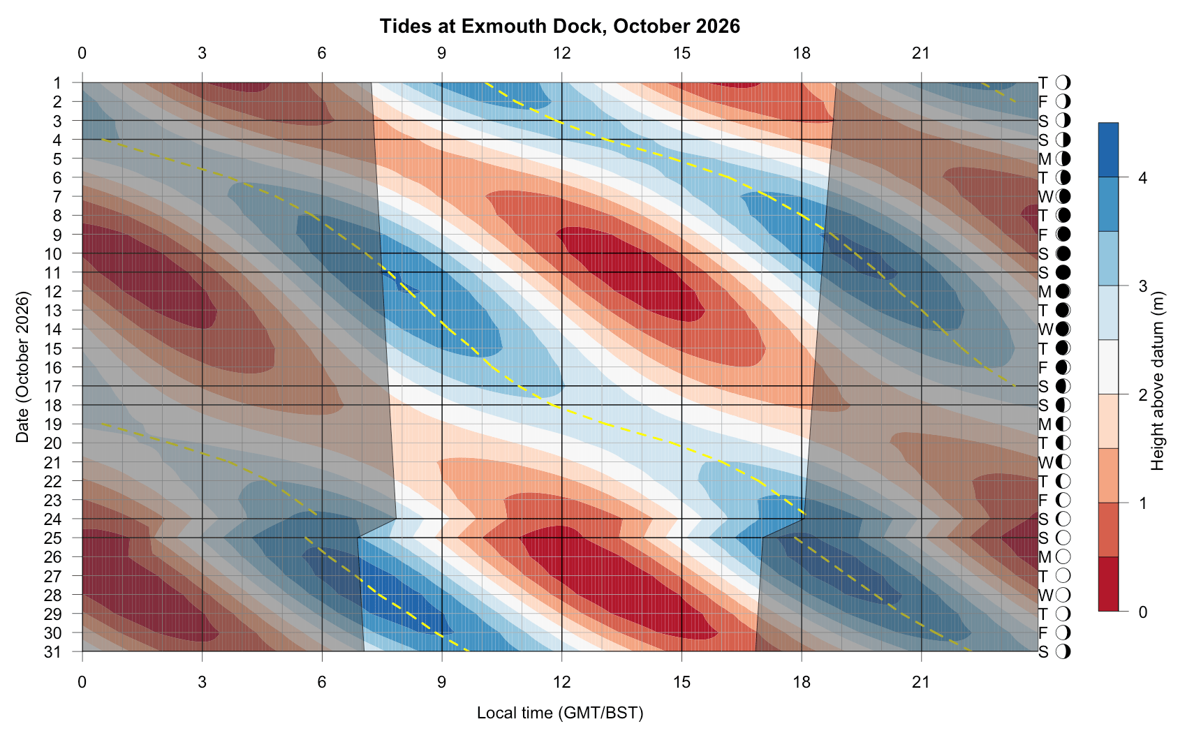 Graphical Tide Tables Tim Jupp 2026.10 