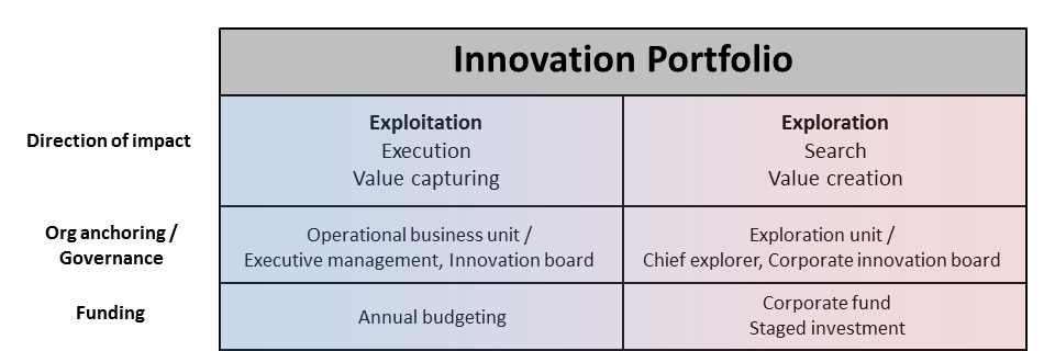Integrative Innovation Model - premises