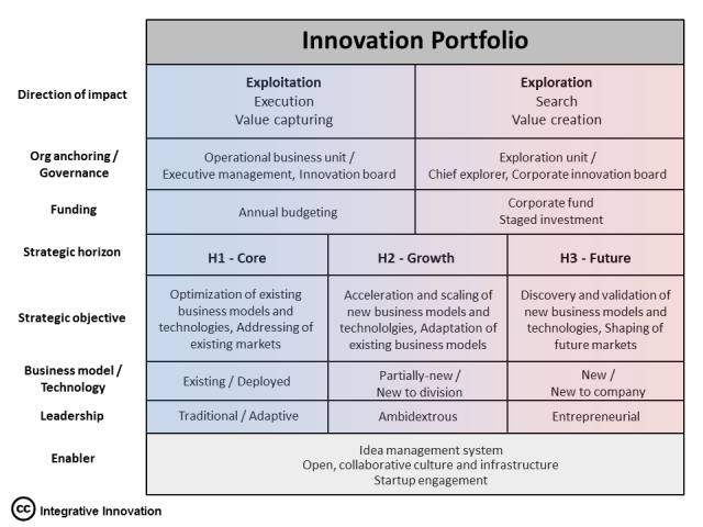 Integrative Innovation Model
