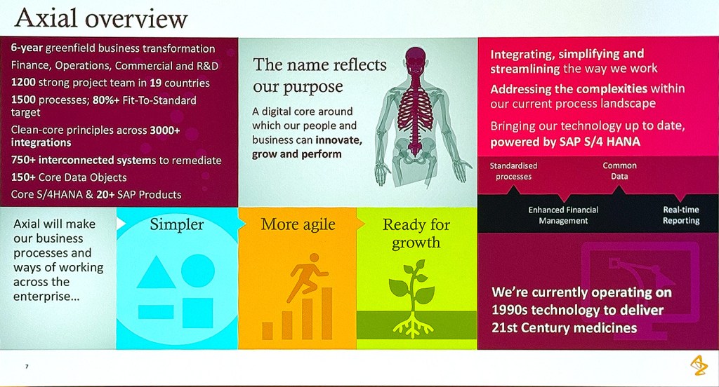 A graphic overview of the Axial transformation program at AstraZeneca
