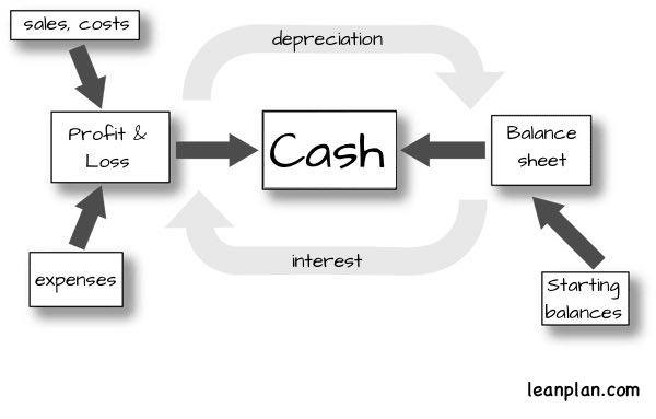 Business Plan Financials