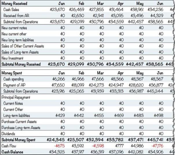 Cash Flow Example