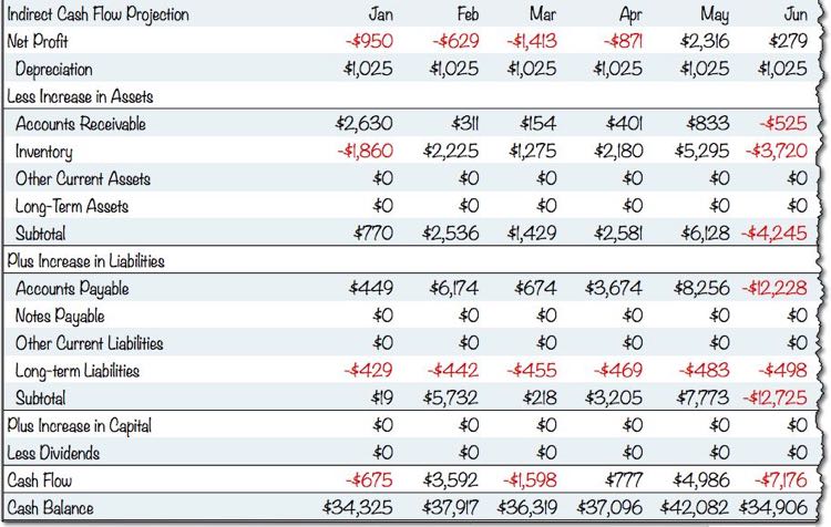 Arus kas (cash flow) adalah salah satu indikator keberhasilan sebuah perusahaan dalam mengelola bisnisnya. Standard Business Plan Financials Indirect Cash Flow Forecasting Planning Startups Stories