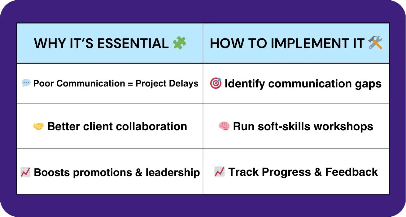 Table showing the reasons workplace communication training is essential and how to implement it