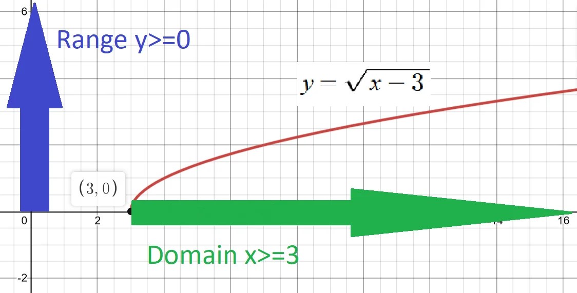 Find Domain And Range From Graphs College Algebra F0 0 1.