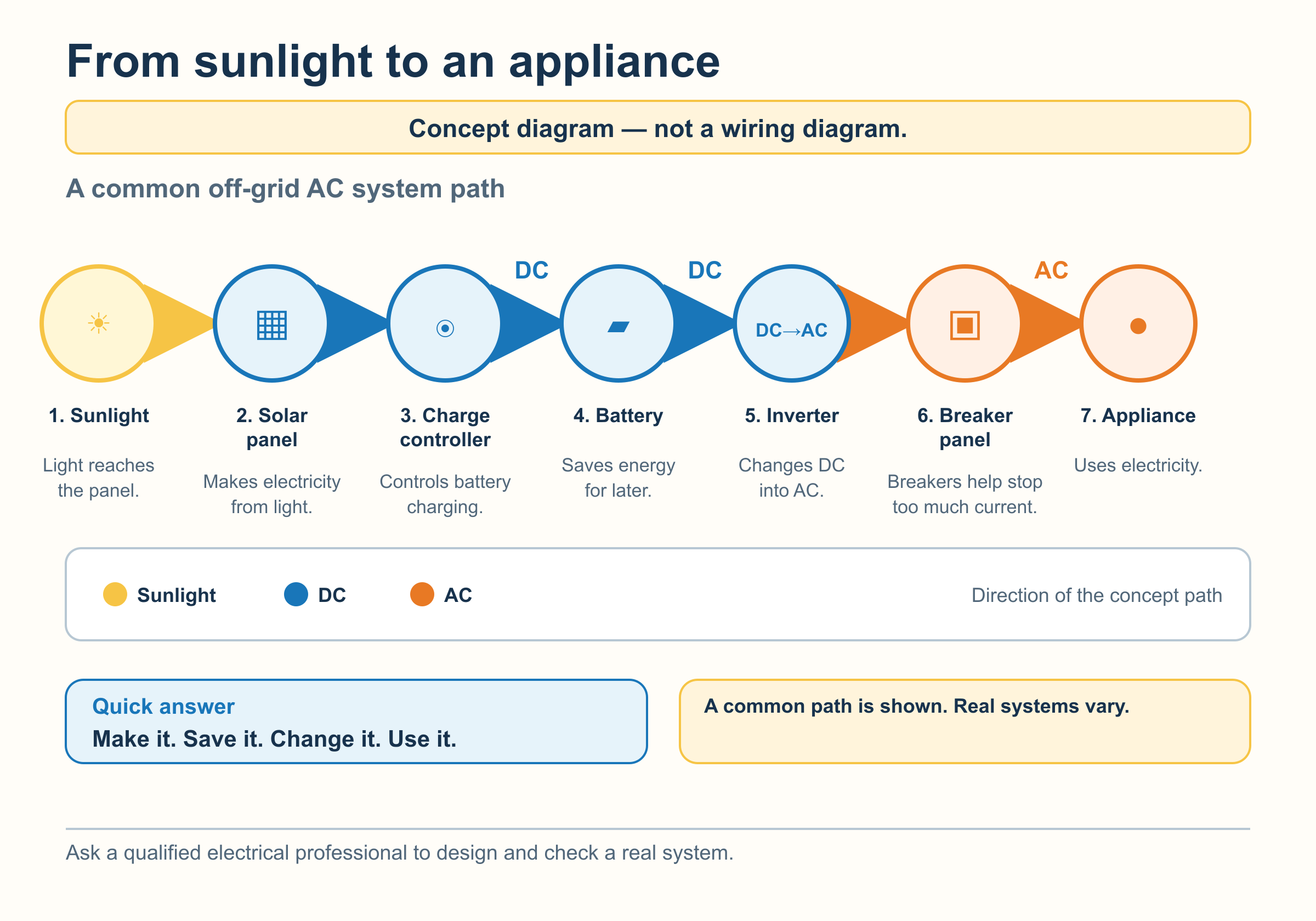 Electricity path from sunlight to an appliance