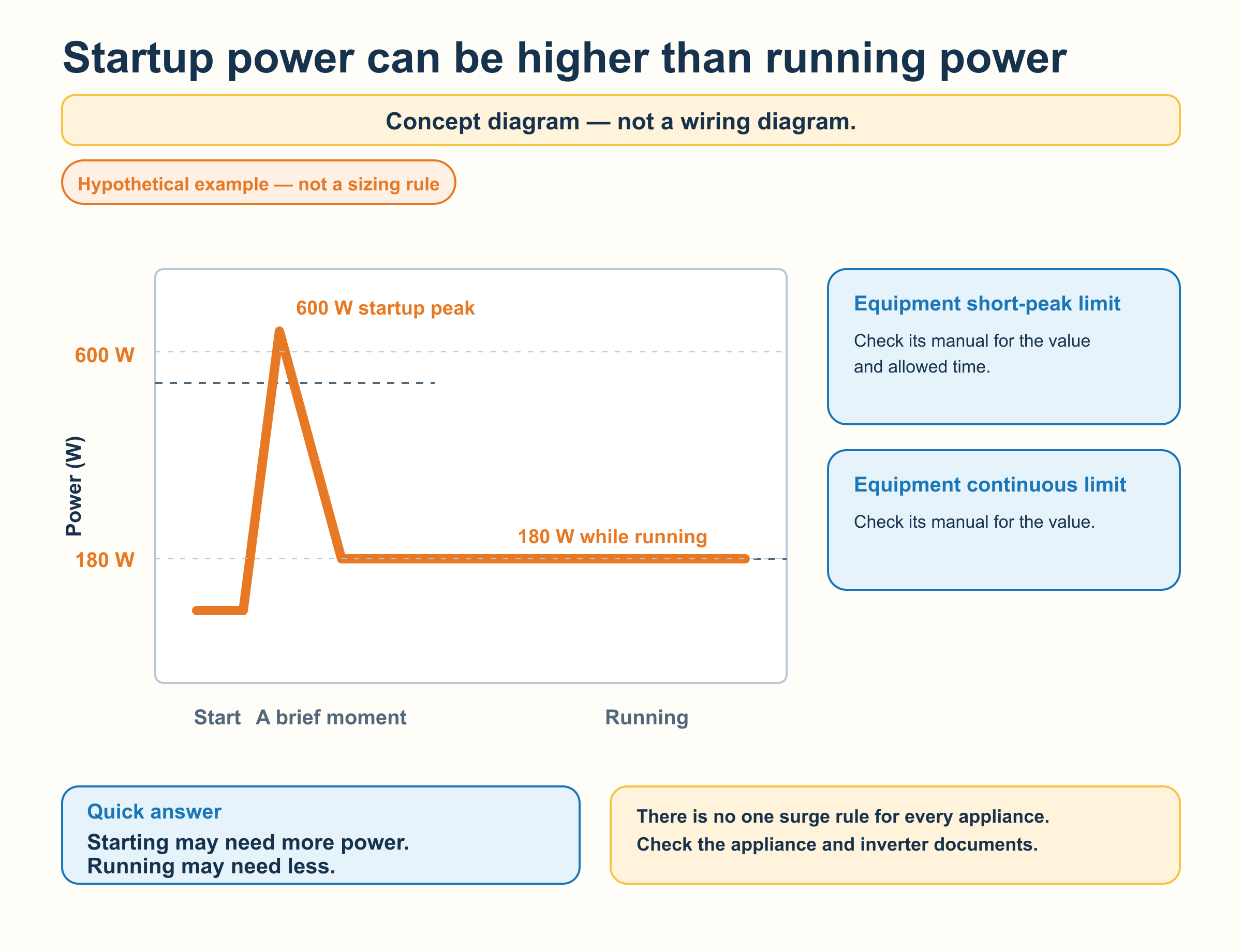 Continuous power versus startup surge